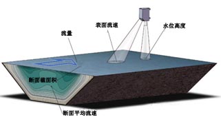 雷達流量計(jì)測流量.jpg