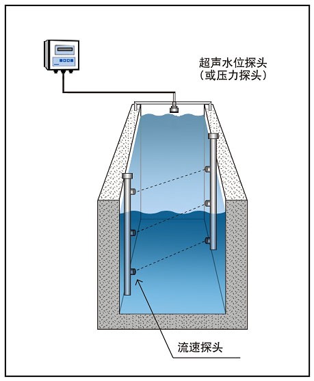 LSC系列多(duō)層時(shí)差法明(míng)渠流量計(jì)