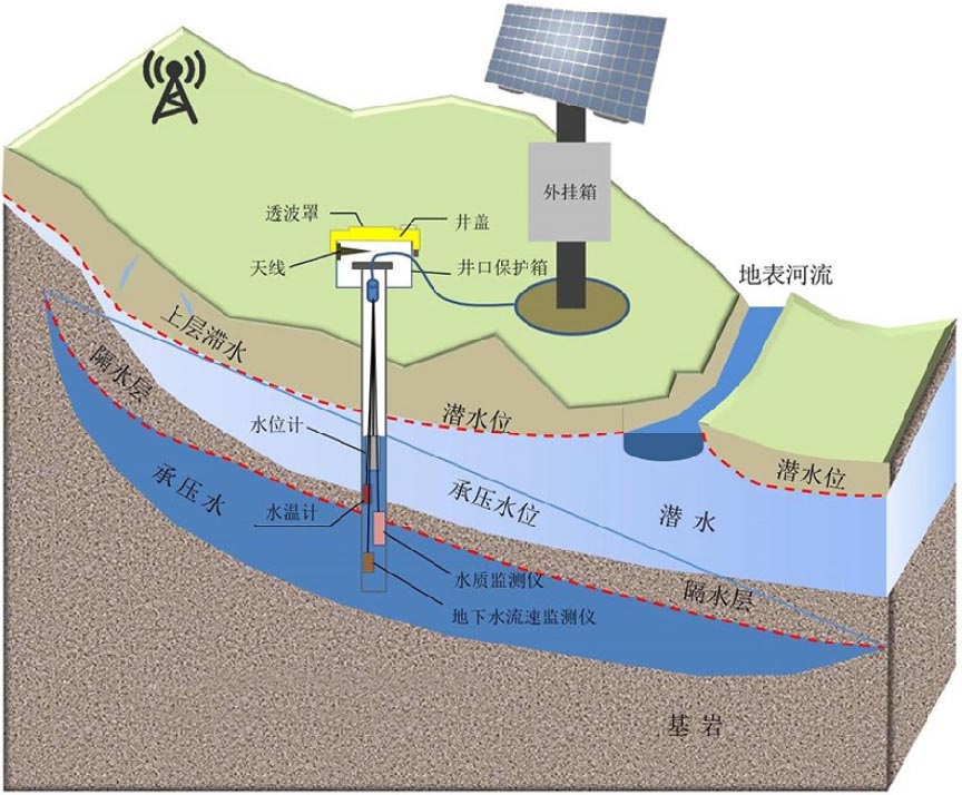 地(dì)下(xià)水(shuǐ)自(zì)動監測系統